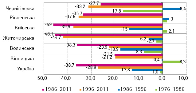 Рис. 5. Приріст смертності від ЗН шлунка, %