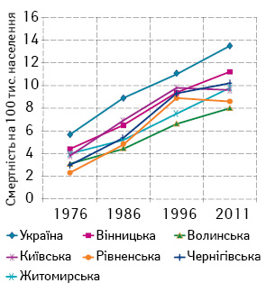 Рис. 6. Динаміка смертності від ЗН ободової кишки, 1976–2011 рр.