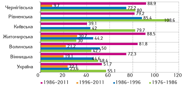 Рис. 7. Приріст смертності від ЗН ободової кишки, %