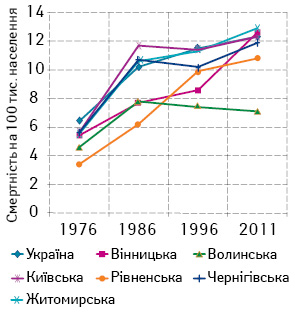 Рис. 8. Динаміка смертності від ЗН прямої кишки, 1976–2011 рр.
