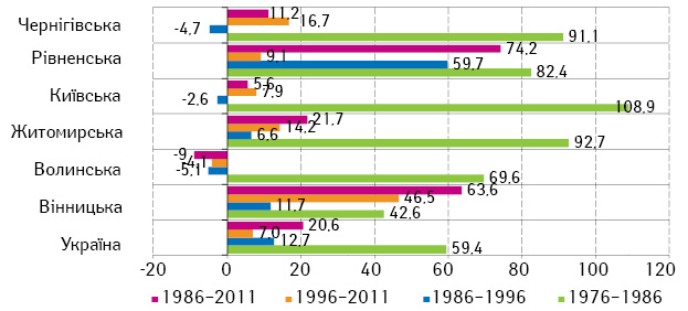 Рис. 9. Приріст смертності від ЗН прямої кишки, %