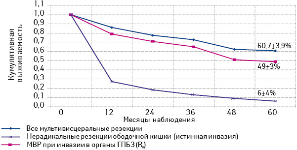 Рис. 6. Диаграмма общей 5-летней выживаемости пациентов, которым были выполнены МВР с инвазией в органы ГПБЗ и в другие смежные органы и ткани, а также R1 или R2-резекции с истинной опухолевой инвазией