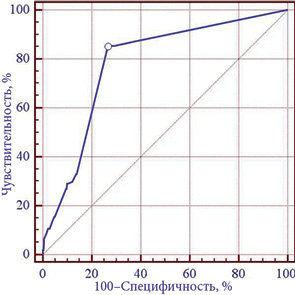 Рис. 1. ROC-кривая 3-факторной линейной нейросетевой модели прогнозирования риска возникновения интраоперационных осложнений (построена на результатах прогнозирования всех 1435 случаев). ○ — оптимальные значения чувствительности и специ­фичности модели