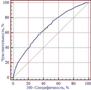 Рис. 3. ROC-кривая 6-факторной нелинейной нейросетевой модели прогнозирования риска возникновения послеоперационных осложнений (построена по результатам прогнозирования всех 1435 случаев).  — оптимальные значения чувствительности и специфичности модели