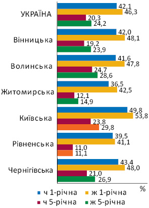 Рис. 1. Виживаність хворих зі ЗН органів травного каналу, %