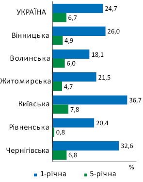 Рис. 2. Виживаність хворих зі ЗН стравоходу серед чоловічого населення