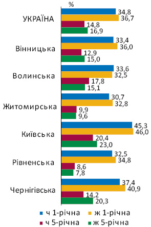 Рис. 3. Виживаність хворих зі ЗН шлунка