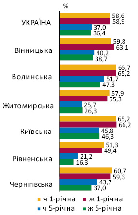 Рис. 4. Виживаність хворих зі ЗН ободової кишки