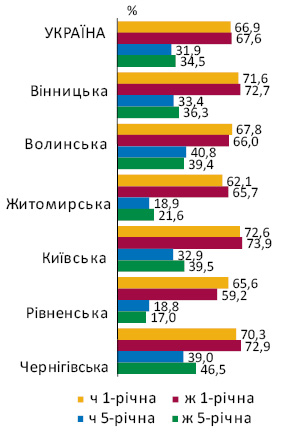 Рис. 5. Виживаність хворих зі ЗН прямої кишки