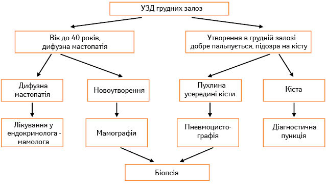 Рис. 1. Алгоритм направлення хворих молодого віку