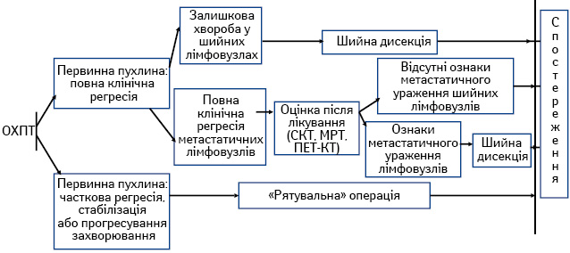 Рис. 1. Алгоритм комплексного лікування хворих на ПРГШ III–IV стадії із застосуванням ОХПТ на першому етапі