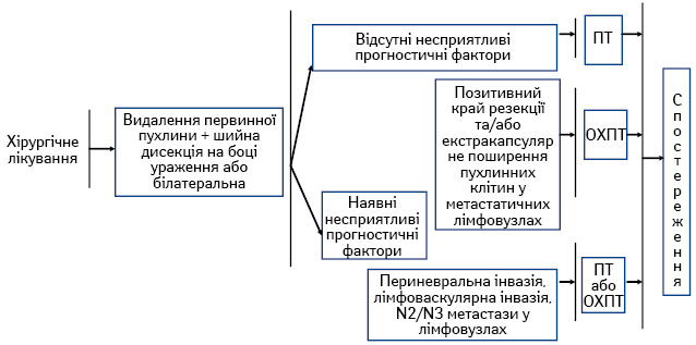 Рис. 2. Алгоритм комплексного лікування хворих на ПРГШ III–IV стадії із застосуванням хірургії на першому етапі