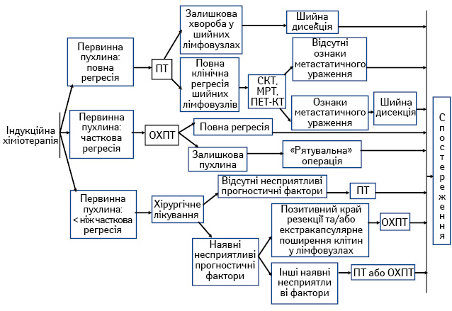 Рис. 3. Алгоритм комплексного лікування хворих на ПРГШ III–IV стадії із застосуванням індукційної хіміотерапії на першому етапі