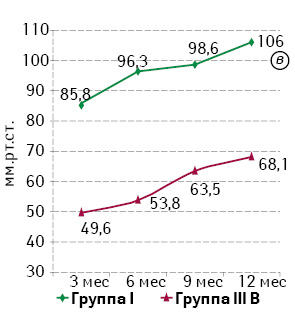 Рис. 4. Динамика показателей при анальной профилометрии в группах исследования: а) базального тонуса САПК (р<0,05); б) базального тонуса САПК (р<0,05) с 6 мес; в) давления в анальном канале при волевом сокращении (р<0,05); г) давления в анальном канале при волевом сокращении (р<0,05)