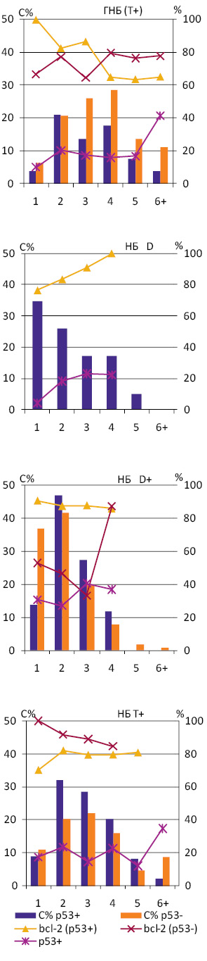 Рис. 3. Відносна кількість клітин різних рангів (С% р53+/р53-) в ГНБ і НБ та їх відсоток, що експресує bcl-2 (% мічених клітин).