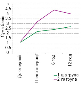 Рис. 1. Середня сума балів за ВАШ. p<0,05 при порівнянні знеболення в 1-й та 2-й групах