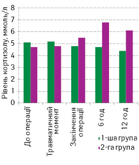 Рис. 2. Динаміка рівня кортизолу крові (нмоль/л). p<0,05 при порівнянні знеболення в 1-й та 2-й групах