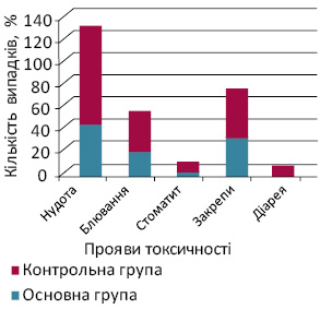 Рис. 1. Розподіл різновидів гастроінтестинальної токсичності ХТ у хворих із ЗПГЗ (згідно зі шкалою токсичності NCI СТС) (n=113)