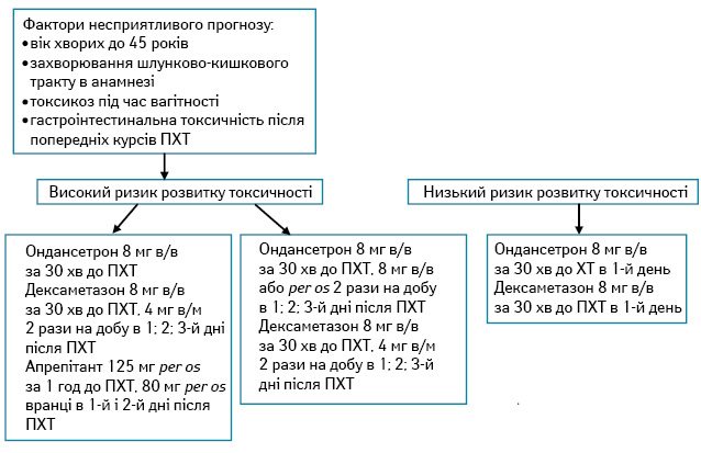 Рис. 2. Алгоритм антиеметичної терапії супроводу стандартних схем ХТ, застосованої при лікуванні хворих із ЗПГЗ основної групи