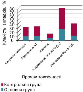 Рис. 3. Розподіл проявів кардіоваскулярної токсичності ХТ у хворих із ЗПГЗ (згідно зі шкалою токсичності NCI CTC) (n=102). ФВ — фракція викиду