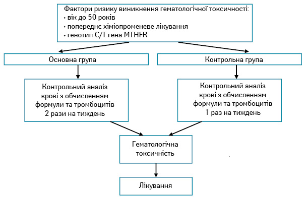 Рис. 6. Алгоритм спостереження за хворими зі ЗПГЗ з високим ризиком ­розвитку гематологічної токсичності