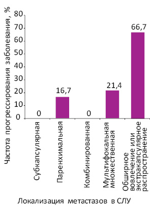 Рис. 1. Частота прогрессирования заболевания в зависимости от локализации метастазов в СЛУ