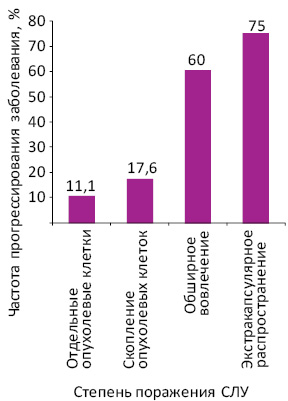 Рис. 2. Частота прогрессирования заболевания в зависимости от степени поражения СЛУ
