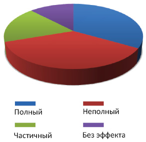 Рисунок. Эффективность препарата Эпобиокрин