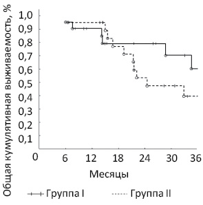 Рис. 2. Общая 3-летняя кумулятивная выживаемость больных с сМ-РПК в группах сравнения