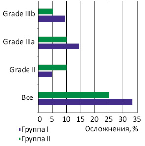 Рис. 1. Послеоперационные осложнения (Сlavien — Dindo Grade) у 41 больного с сМ-РПК