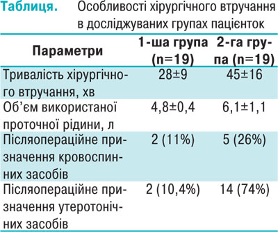 Таблиця. Особливості хірургічного втручання в досліджуваних групах пацієнток