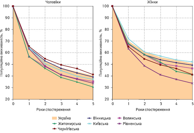 Рис. 1. Популяційна виживаність хворих на рак нирки в Україні та контамінованих областях