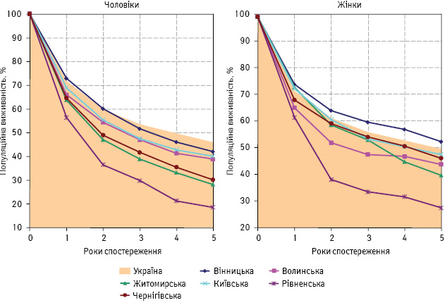 Рис. 2. Популяційна виживаність хворих на рак сечового міхура в Україні та контамінованих областях