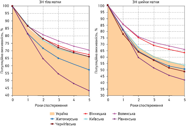 Рис. 4. Популяційна виживаність хворих на рак шийки та тіла матки в Україні та контамінованих областях