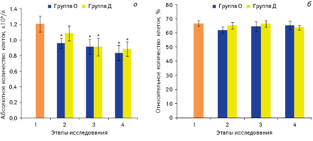 Рис. 1. Абсолютное (а) и относительное (б) количество CD3+ лимфоцитов в периферической крови больных раком почки в динамике периоперационного периода.