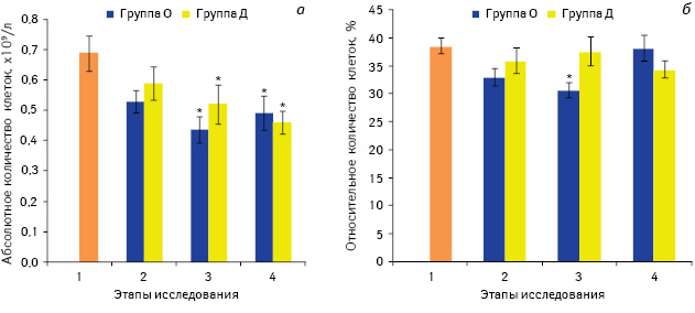 Рис. 2. Абсолютное (а) и относительное (б) количество CD4+ лимфоцитов в периферической крови больных раком почки в динамике периоперационного периода.