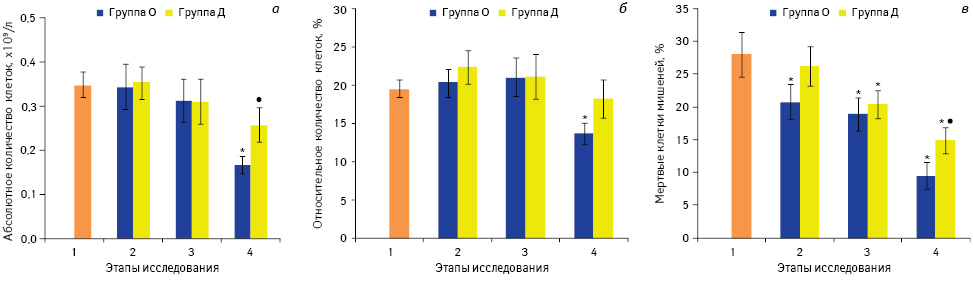 Рис. 5. Абсолютное (а) и относительное (б) количество CD16+ лимфоцитов в периферической крови, цитотоксическая активность НКК (в) больных раком почки в динамике периоперационного периода.