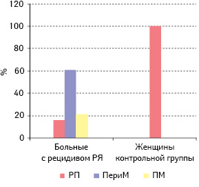 Рис. 3. Частота экспрессии РЭ в клетках серозного РЯ и функциональных кист яичника пациенток исследуемой и контрольной групп в зависимости от возрастного периода. 