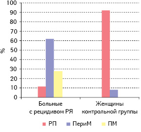 Рис. 4. Частота экспрессии РП в клетках серозного РЯ и функциональных кист яичника пациенток исследуемой и контрольной групп в зависимости от возрастного периода. 