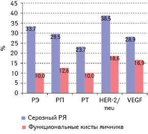 Рис. 8. Средние уровни экспрессии РСГ, HER-2/neu и VEGF в клетках серозного РЯ и функциональных кист яичника