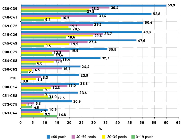 Рис. 2. Питома вага хворих із солідними ЗН, що не отримали лікування, за нозологічною формою та віком