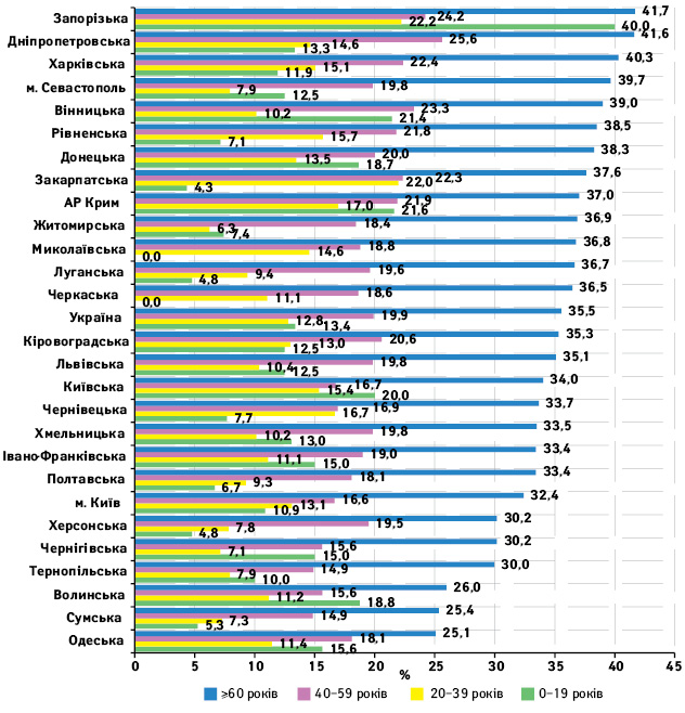 Рис. 5. Питома вага хворих із солідними ЗН, що не отримали лікування, за адміністративною територією проживання та віком