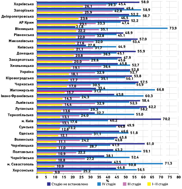 Рис. 6. Питома вага хворих із солідними ЗН, що не отримали лікування, за адміністративною територією проживання та стадією хвороби