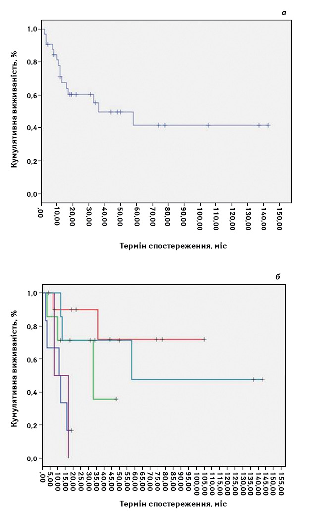 Рис. 1. Виживаність хворих із кістковими саркомами: а — криві виживаності за Капланом — Мейєром, що демонструють загальну виживаність пацієнтів; б — виживаність, базована на різних гістологічних діагнозах: дедиференційована хондросаркома (фіолетовий), остеосаркома (синій), саркома Юїнга (зелений), інший діагноз (світло-блакитний), хондросаркома (червоний) [9]