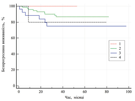 Рис. 1. Криві безпрогресивної виживаності хворих на місцево-поширений рак залежно від градації пухлини за Фурманом