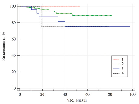 Рис. 3. Криві загальної виживаності хворих на місцево-поширений рак залежно від градації пухлини за Фурманом: 1 — І ступінь; 2 — ІІ ступінь; 3 — ІІІ ступінь; 4 — IV ступінь